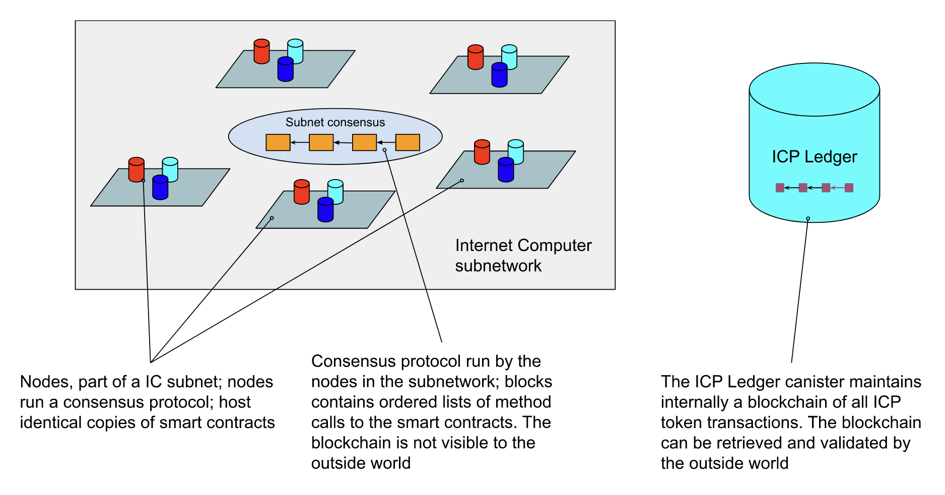 IC Architecture